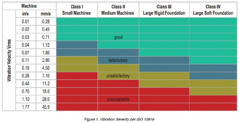 ISO 10816 vibration severity classes